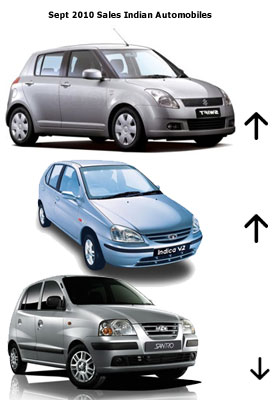 indian automobiles sept sales